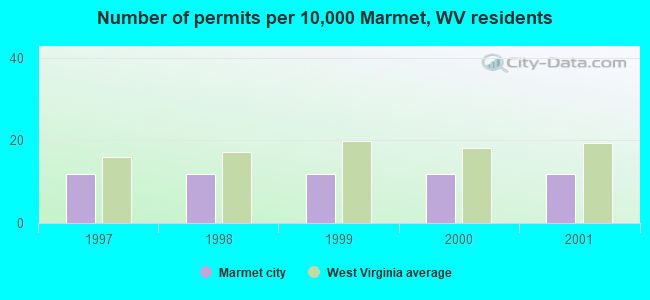 Number of permits per 10,000 Marmet, WV residents