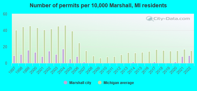Number of permits per 10,000 Marshall, MI residents