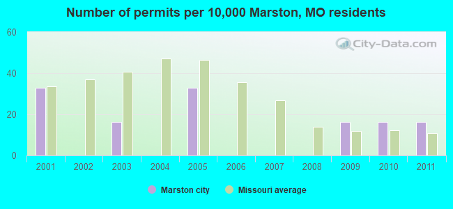 Number of permits per 10,000 Marston, MO residents
