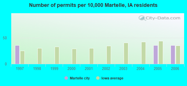 Number of permits per 10,000 Martelle, IA residents