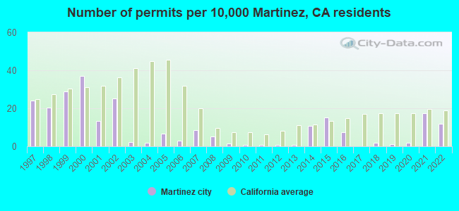 Number of permits per 10,000 Martinez, CA residents
