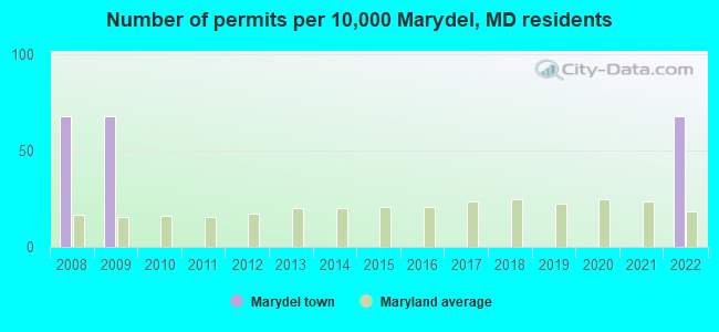Number of permits per 10,000 Marydel, MD residents