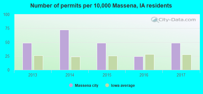 Number of permits per 10,000 Massena, IA residents