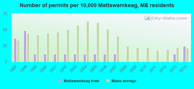 Number of permits per 10,000 Mattawamkeag, ME residents