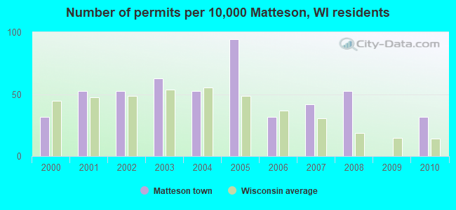 Number of permits per 10,000 Matteson, WI residents