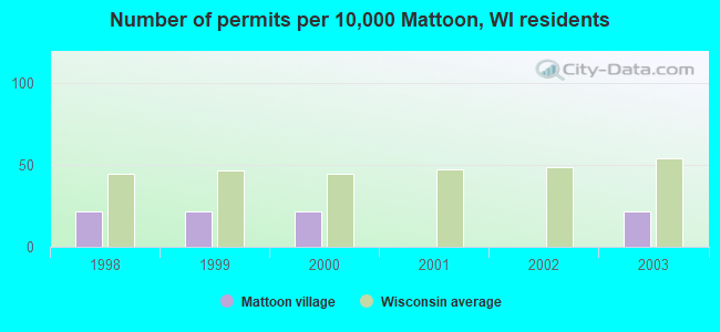 Number of permits per 10,000 Mattoon, WI residents