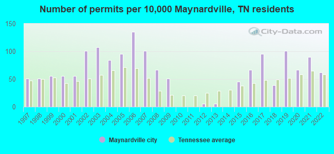 Number of permits per 10,000 Maynardville, TN residents