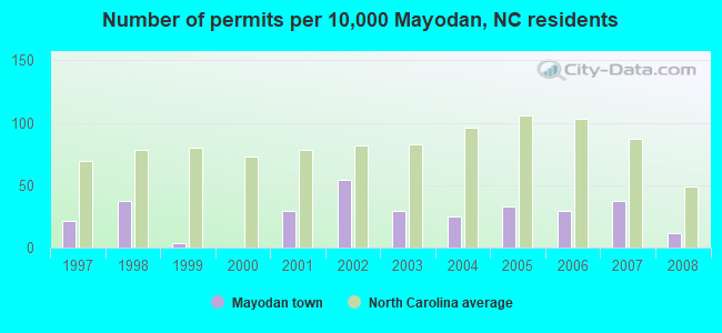 Number of permits per 10,000 Mayodan, NC residents