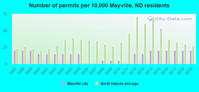 Number of permits per 10,000 Mayville, ND residents