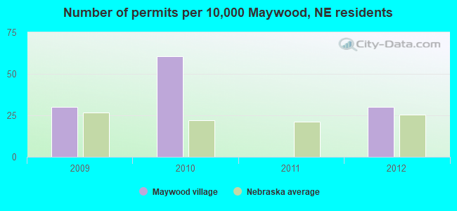 Number of permits per 10,000 Maywood, NE residents