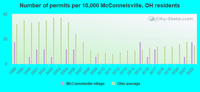 Number of permits per 10,000 McConnelsville, OH residents