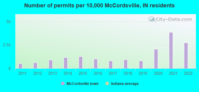 Number of permits per 10,000 McCordsville, IN residents