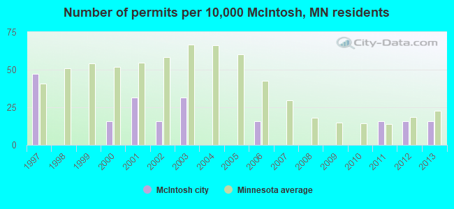 Number of permits per 10,000 McIntosh, MN residents