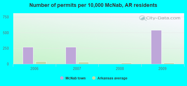 Number of permits per 10,000 McNab, AR residents