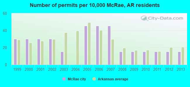 Number of permits per 10,000 McRae, AR residents