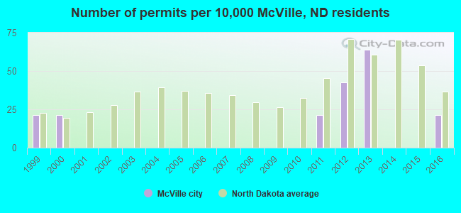 Number of permits per 10,000 McVille, ND residents