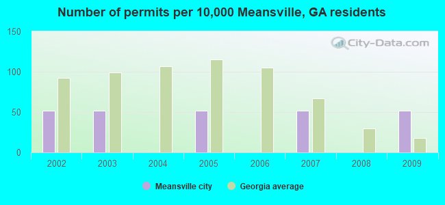 Number of permits per 10,000 Meansville, GA residents