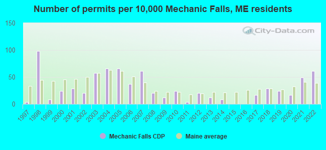 Number of permits per 10,000 Mechanic Falls, ME residents