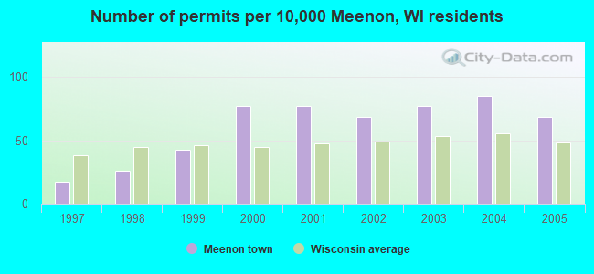 Number of permits per 10,000 Meenon, WI residents