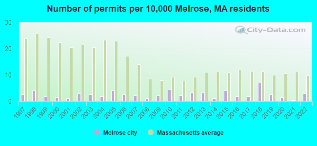 Number of permits per 10,000 Melrose, MA residents