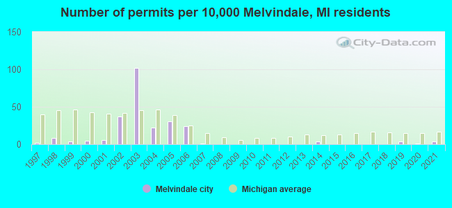 Number of permits per 10,000 Melvindale, MI residents
