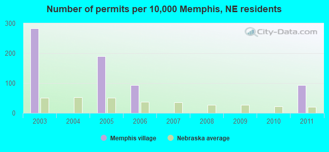 Number of permits per 10,000 Memphis, NE residents