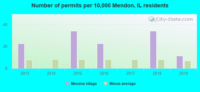 Number of permits per 10,000 Mendon, IL residents