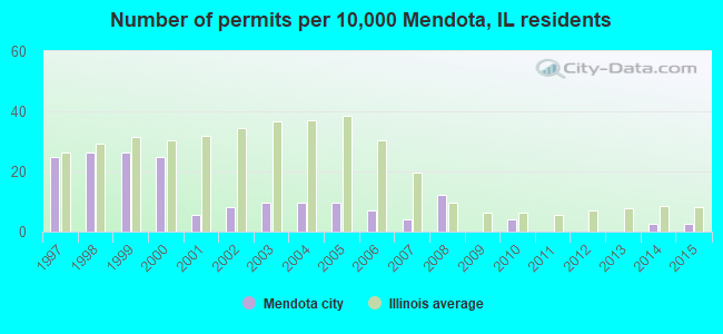 Number of permits per 10,000 Mendota, IL residents