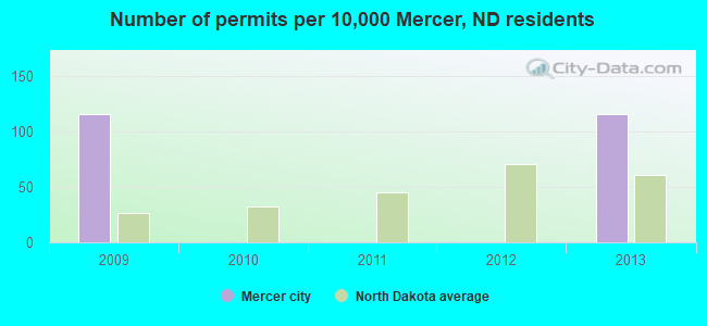 Number of permits per 10,000 Mercer, ND residents