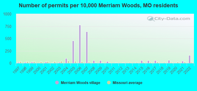 Number of permits per 10,000 Merriam Woods, MO residents