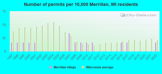 Number of permits per 10,000 Merrillan, WI residents