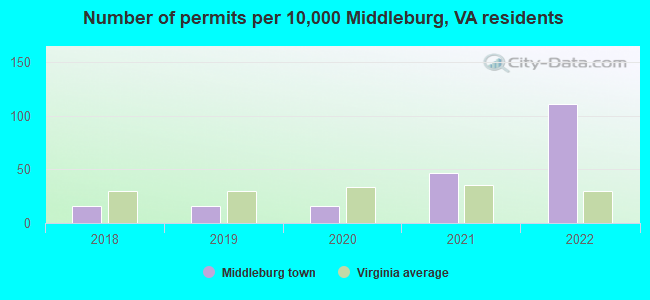 Number of permits per 10,000 Middleburg, VA residents