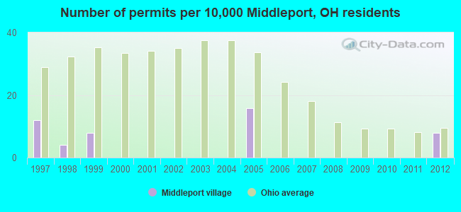 Number of permits per 10,000 Middleport, OH residents