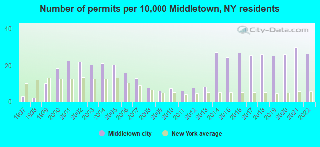 Number of permits per 10,000 Middletown, NY residents