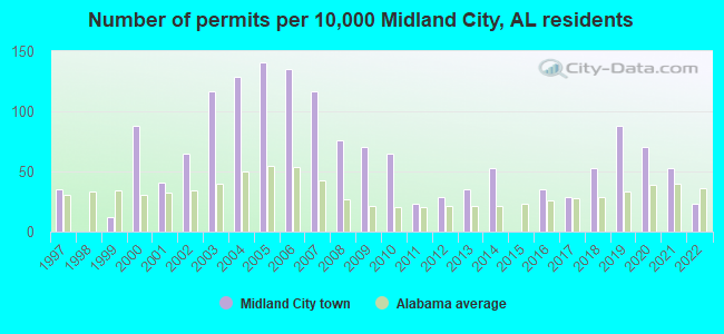 Number of permits per 10,000 Midland City, AL residents