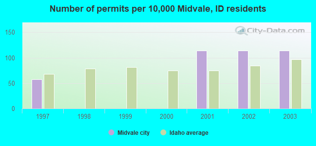 Number of permits per 10,000 Midvale, ID residents