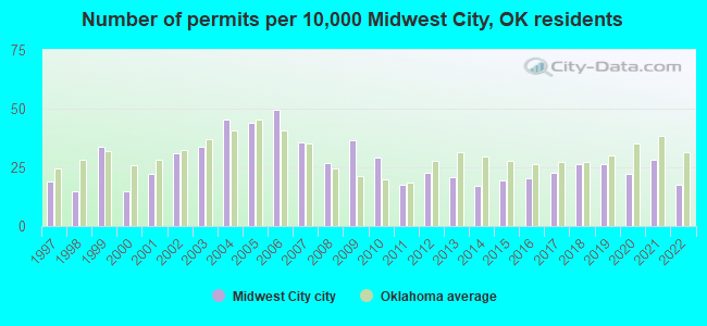 Number of permits per 10,000 Midwest City, OK residents