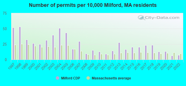 Number of permits per 10,000 Milford, MA residents