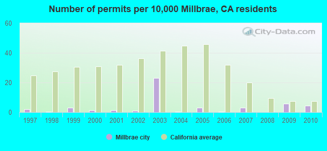 Number of permits per 10,000 Millbrae, CA residents