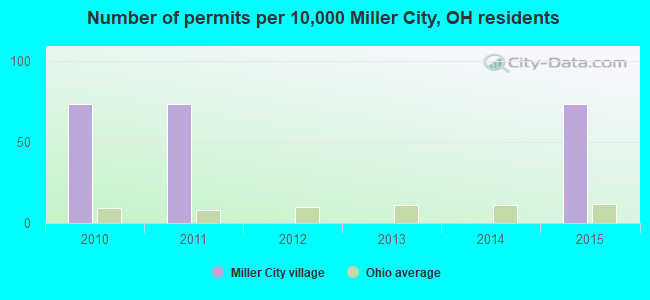 Number of permits per 10,000 Miller City, OH residents