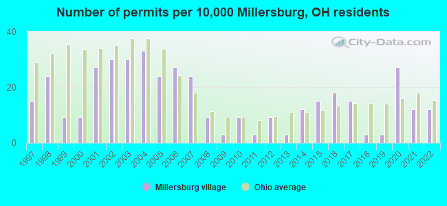 Number of permits per 10,000 Millersburg, OH residents
