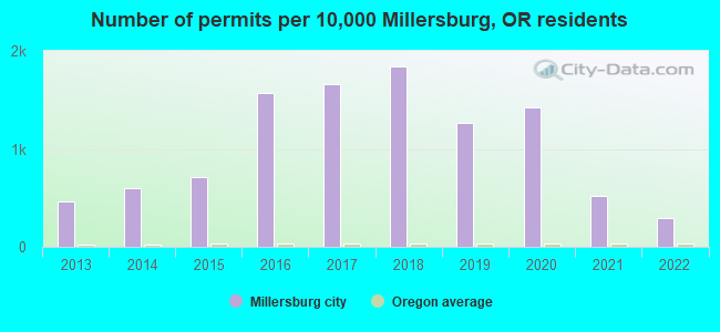 Number of permits per 10,000 Millersburg, OR residents