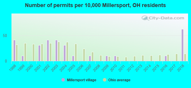 Number of permits per 10,000 Millersport, OH residents