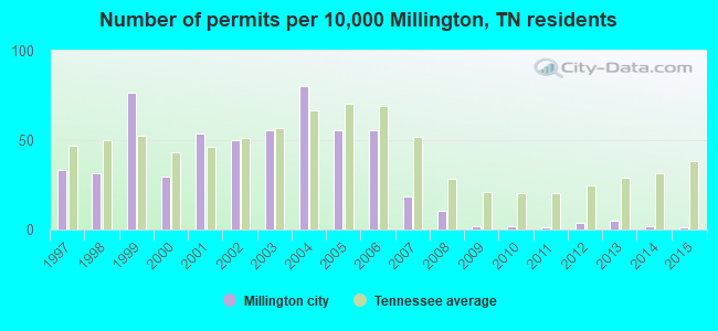 Number of permits per 10,000 Millington, TN residents