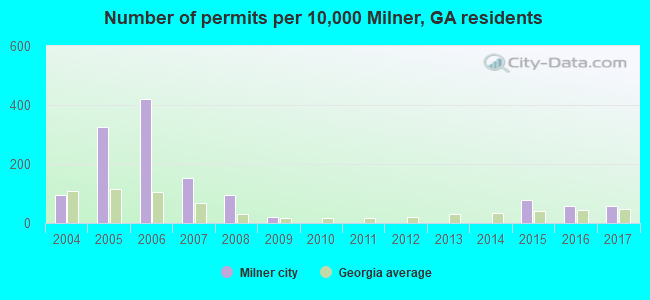Number of permits per 10,000 Milner, GA residents