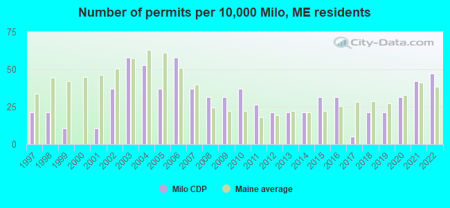 Number of permits per 10,000 Milo, ME residents