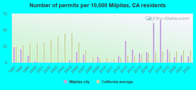 Number of permits per 10,000 Milpitas, CA residents