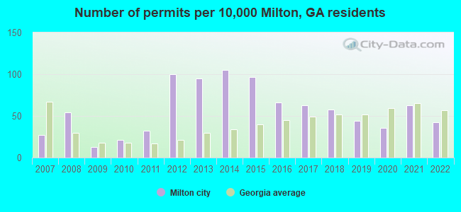 Number of permits per 10,000 Milton, GA residents