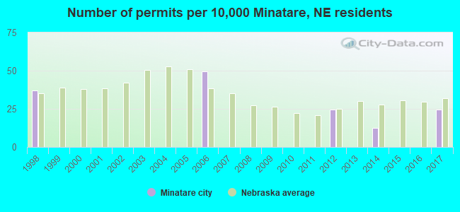 Number of permits per 10,000 Minatare, NE residents