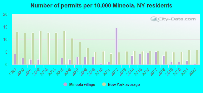 Number of permits per 10,000 Mineola, NY residents